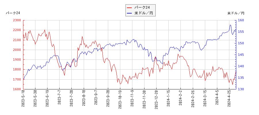 パーク24と米ドル／円の相関性比較チャート
