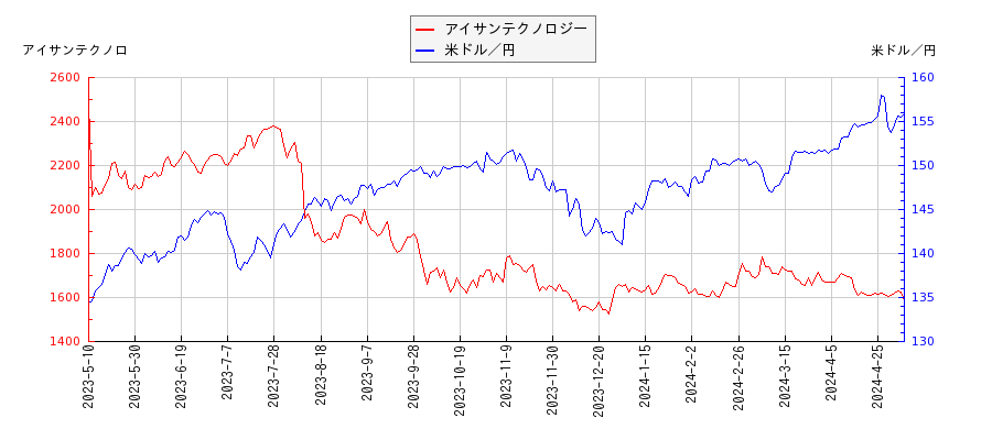 アイサンテクノロジーと米ドル／円の相関性比較チャート