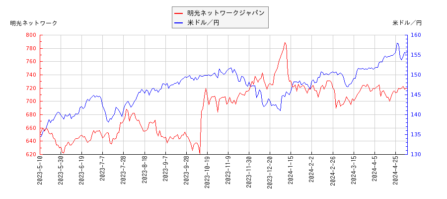 明光ネットワークジャパンと米ドル／円の相関性比較チャート