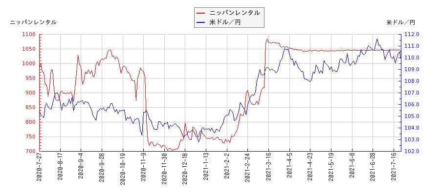 ニッパンレンタルと米ドル／円の相関性比較チャート