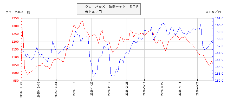 グローバルＸ　防衛テック　ＥＴＦと米ドル／円の相関性比較チャート