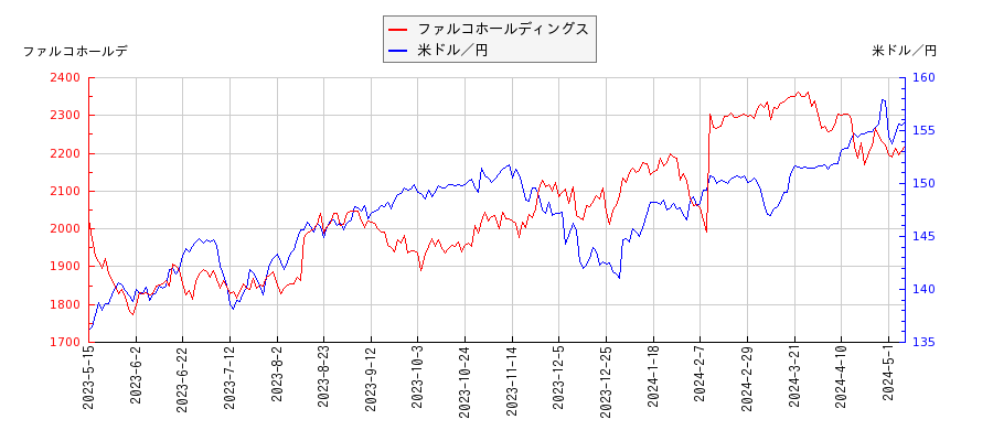 ファルコホールディングスと米ドル／円の相関性比較チャート