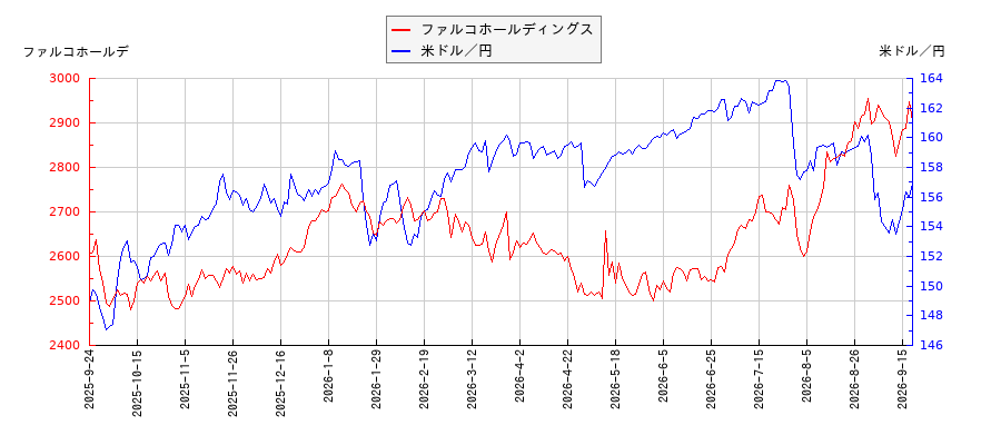 ファルコホールディングスと米ドル／円の相関性比較チャート