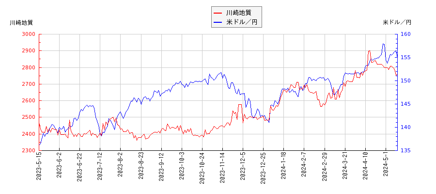 川崎地質と米ドル／円の相関性比較チャート