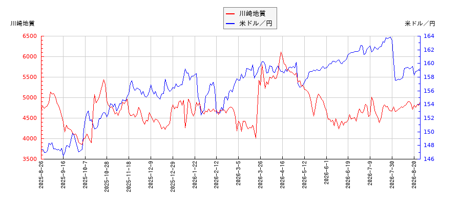 川崎地質と米ドル／円の相関性比較チャート