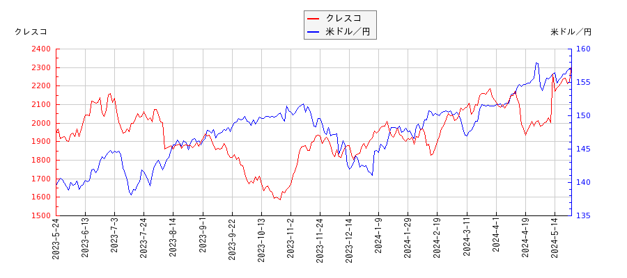 クレスコと米ドル／円の相関性比較チャート