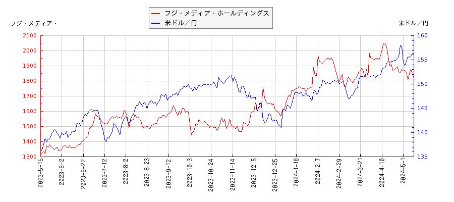 フジ・メディア・ホールディングスと米ドル／円の相関性比較チャート