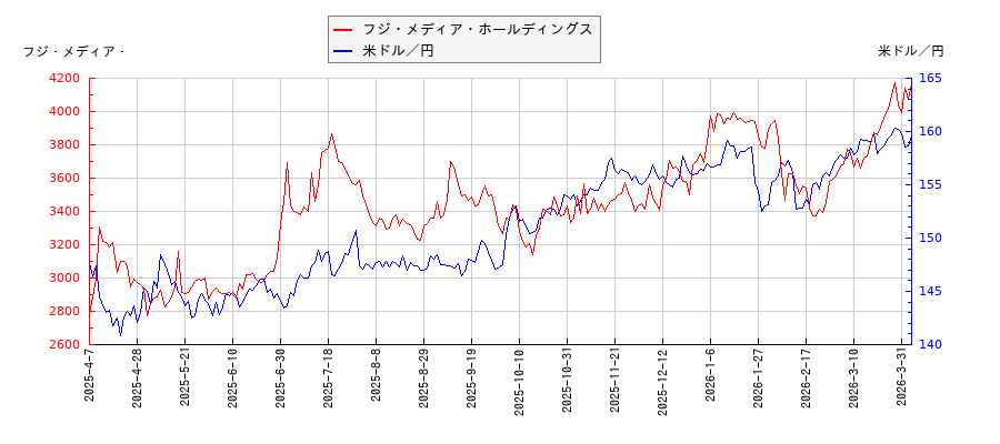フジ・メディア・ホールディングスと米ドル／円の相関性比較チャート