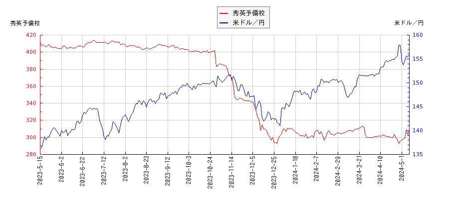 秀英予備校と米ドル／円の相関性比較チャート