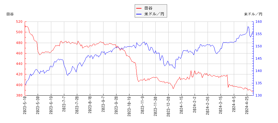 田谷と米ドル／円の相関性比較チャート
