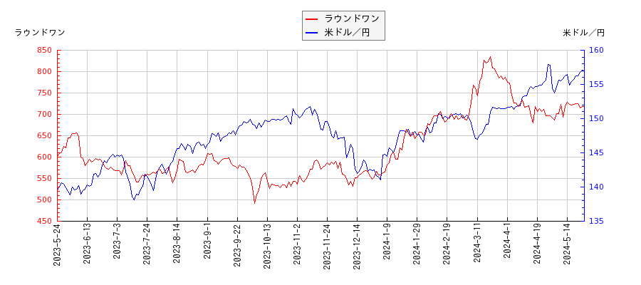 ラウンドワンと米ドル／円の相関性比較チャート