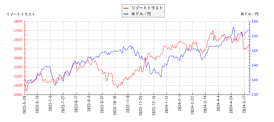 リゾートトラストと米ドル／円の相関性比較チャート