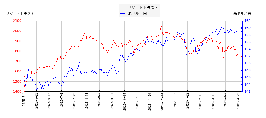 リゾートトラストと米ドル／円の相関性比較チャート