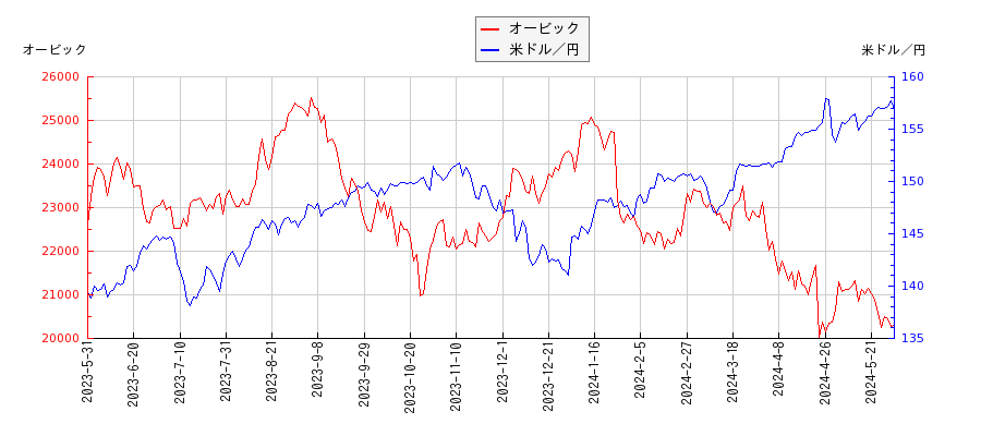 オービックと米ドル／円の相関性比較チャート