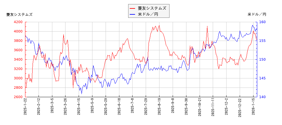菱友システムズと米ドル／円の相関性比較チャート