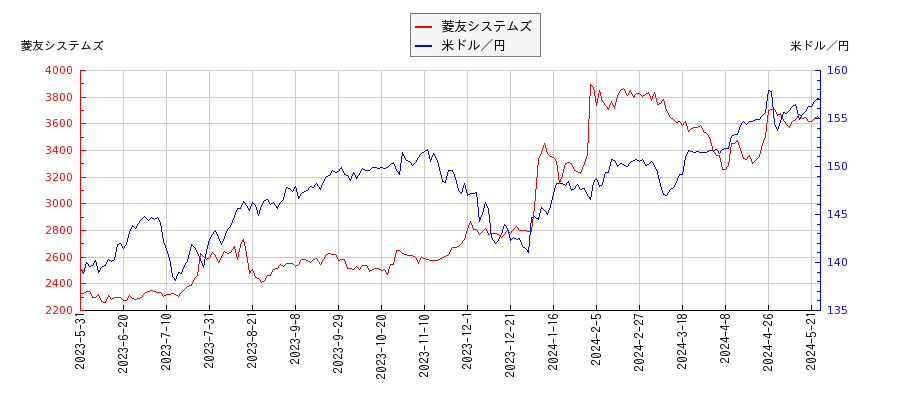 菱友システムズと米ドル／円の相関性比較チャート