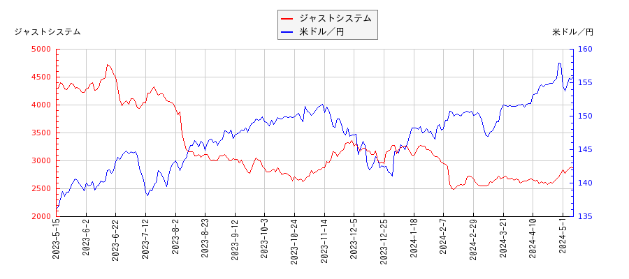 ジャストシステムと米ドル／円の相関性比較チャート
