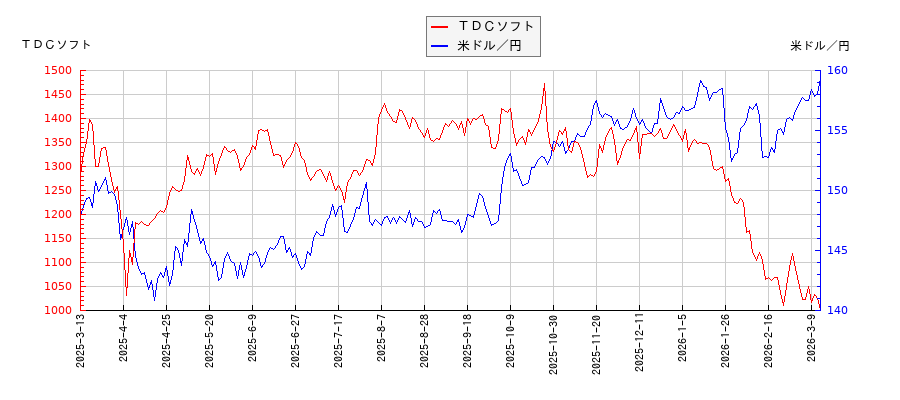ＴＤＣソフトと米ドル／円の相関性比較チャート