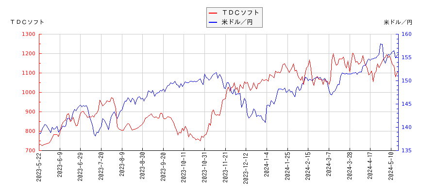 ＴＤＣソフトと米ドル／円の相関性比較チャート