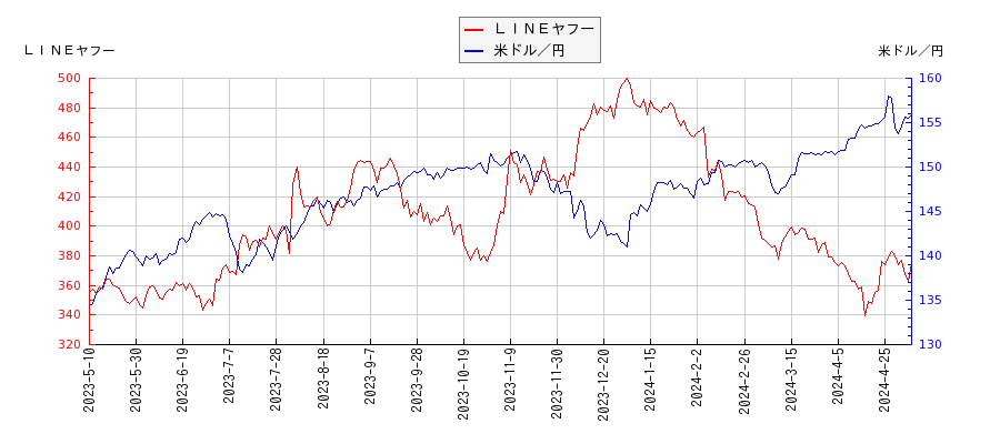 ＬＩＮＥヤフーと米ドル／円の相関性比較チャート