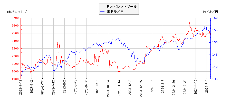 日本パレットプールと米ドル／円の相関性比較チャート