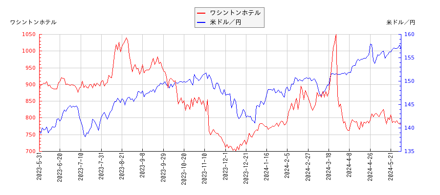 ワシントンホテルと米ドル／円の相関性比較チャート