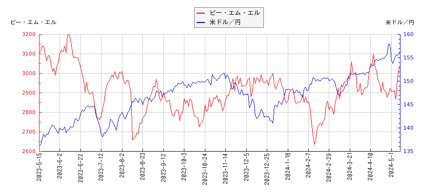 ビー・エム・エルと米ドル／円の相関性比較チャート