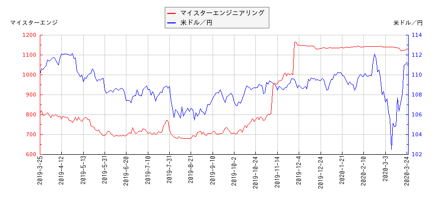 マイスターエンジニアリングと米ドル／円の相関性比較チャート