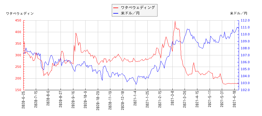 ワタベウェディングと米ドル／円の相関性比較チャート