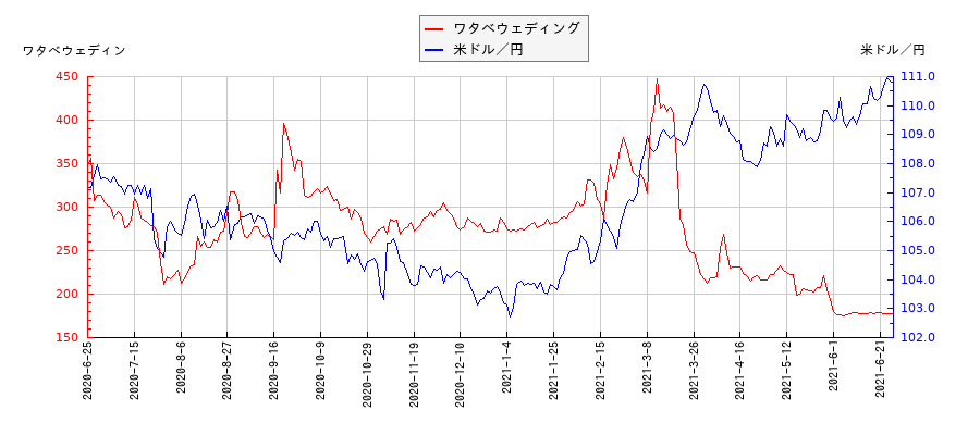 ワタベウェディングと米ドル／円の相関性比較チャート