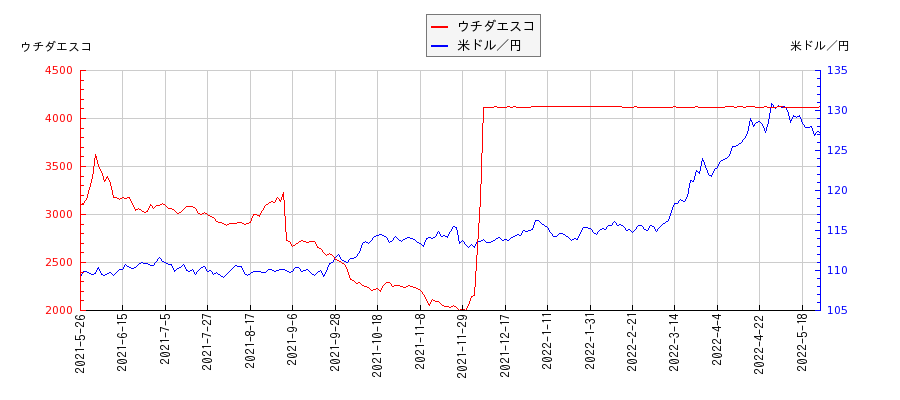 ウチダエスコと米ドル／円の相関性比較チャート