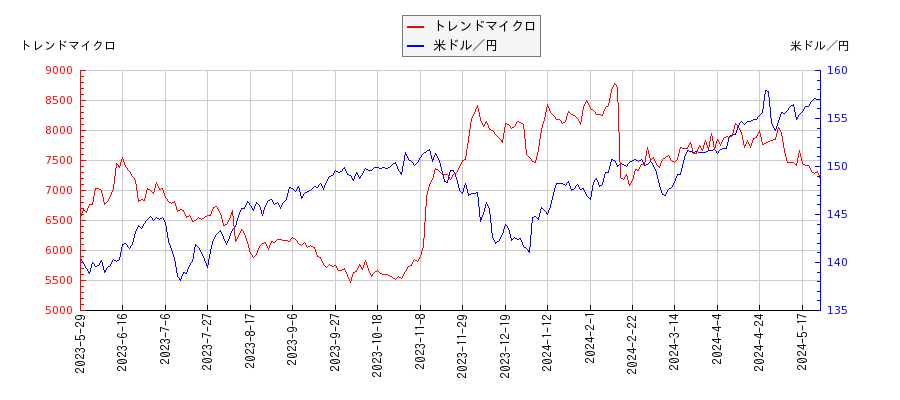 トレンドマイクロと米ドル／円の相関性比較チャート