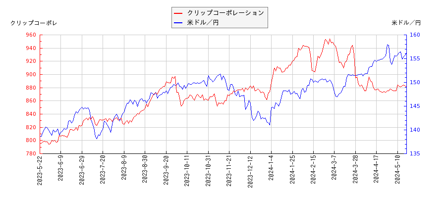 クリップコーポレーションと米ドル／円の相関性比較チャート