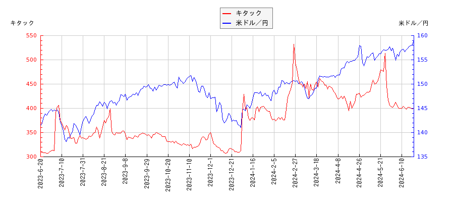 キタックと米ドル／円の相関性比較チャート