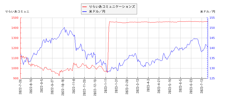 りらいあコミュニケーションズと米ドル／円の相関性比較チャート