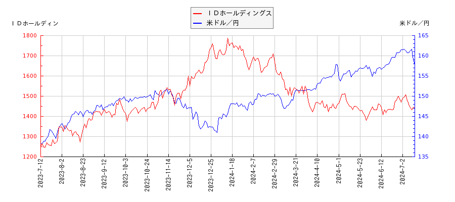 ＩＤホールディングスと米ドル／円の相関性比較チャート