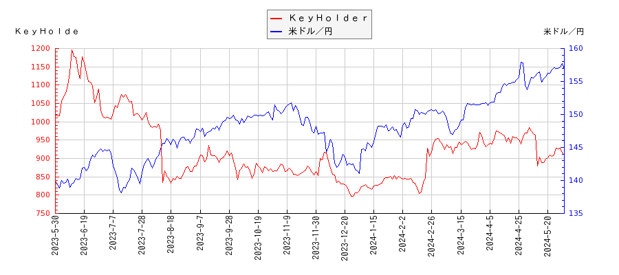 ＫｅｙＨｏｌｄｅｒと米ドル／円の相関性比較チャート