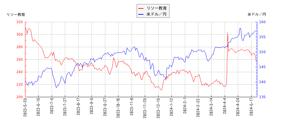 リソー教育と米ドル／円の相関性比較チャート