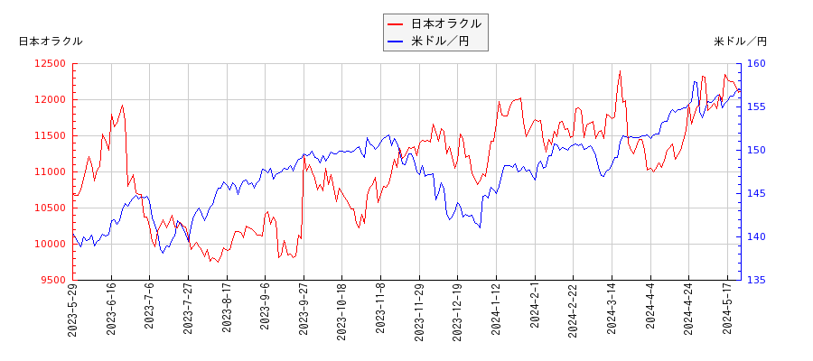 日本オラクルと米ドル／円の相関性比較チャート