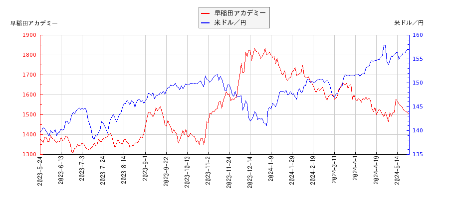 早稲田アカデミーと米ドル／円の相関性比較チャート