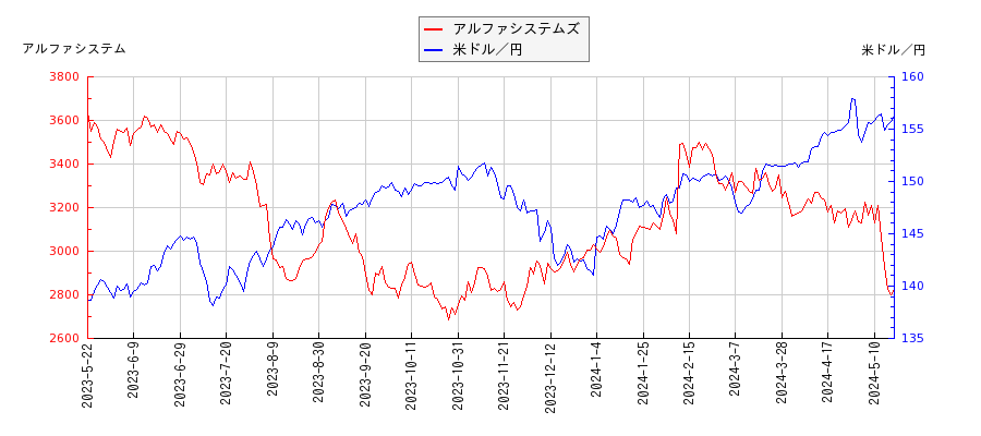 アルファシステムズと米ドル／円の相関性比較チャート