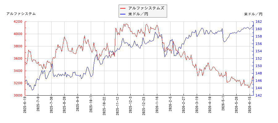 アルファシステムズと米ドル／円の相関性比較チャート