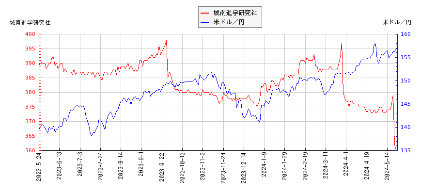 城南進学研究社と米ドル／円の相関性比較チャート