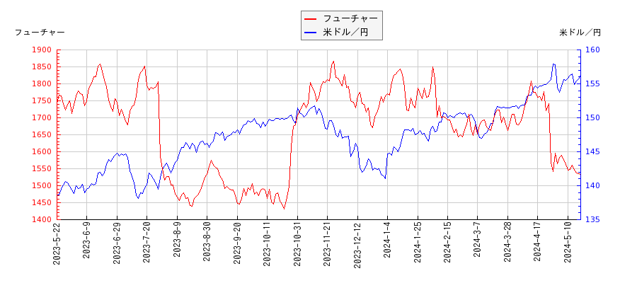 フューチャーと米ドル／円の相関性比較チャート