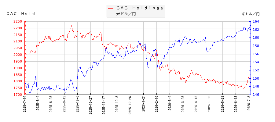 ＣＡＣ　Ｈｏｌｄｉｎｇｓと米ドル／円の相関性比較チャート