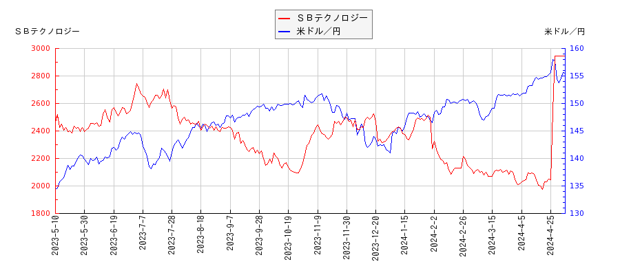 ＳＢテクノロジーと米ドル／円の相関性比較チャート