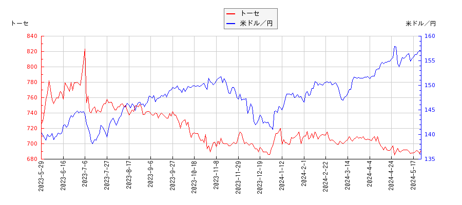 トーセと米ドル／円の相関性比較チャート