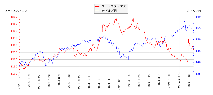 ユー・エス・エスと米ドル／円の相関性比較チャート