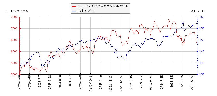 オービックビジネスコンサルタントと米ドル／円の相関性比較チャート