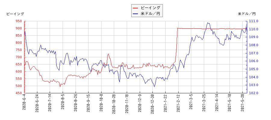 ビーイングと米ドル／円の相関性比較チャート